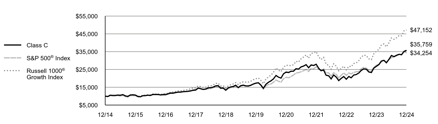 Growth of 10K Chart