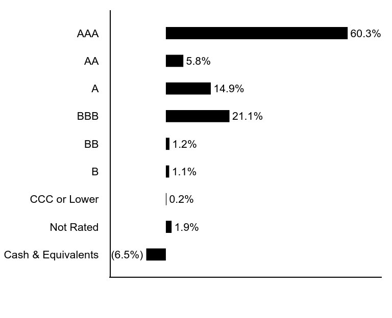 Group By Asset Type Chart