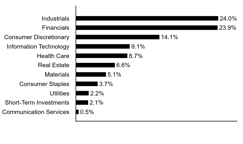 Group By Asset Type Chart