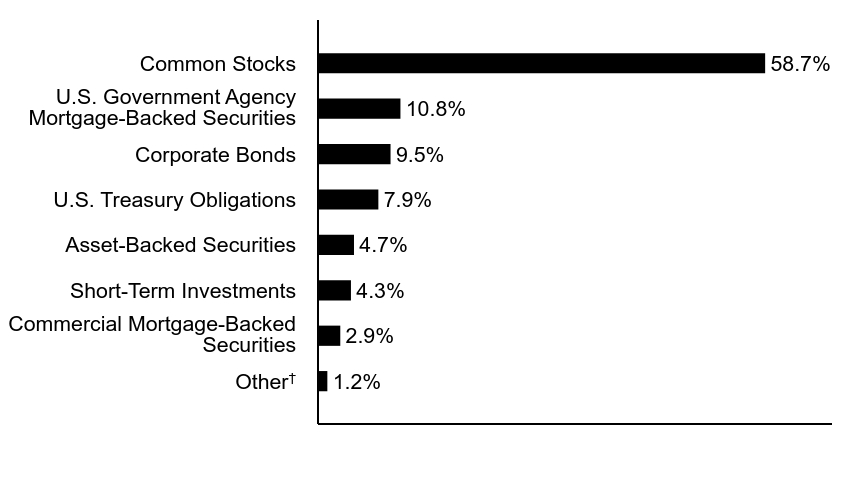 Group By Asset Type Chart