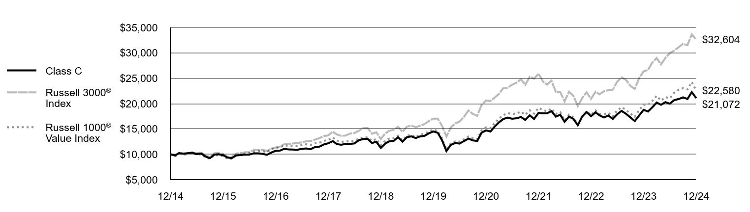 Growth of 10K Chart