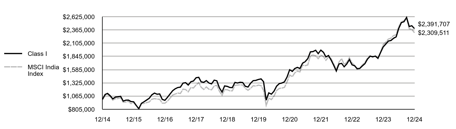 Growth of 10K Chart