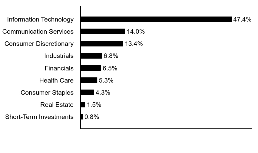 Group By Asset Type Chart