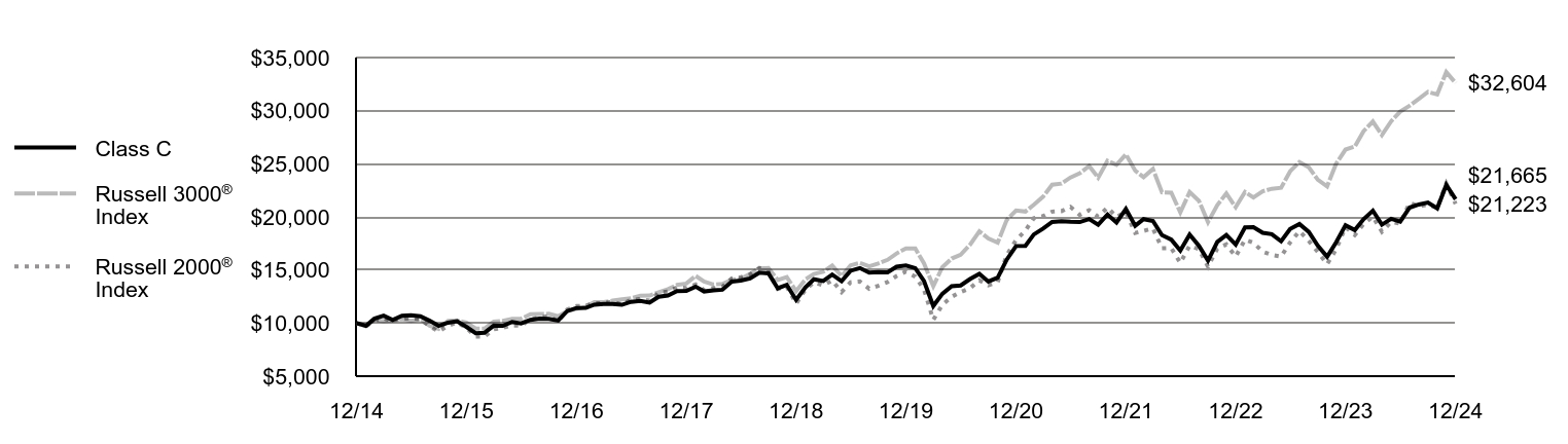 Growth of 10K Chart