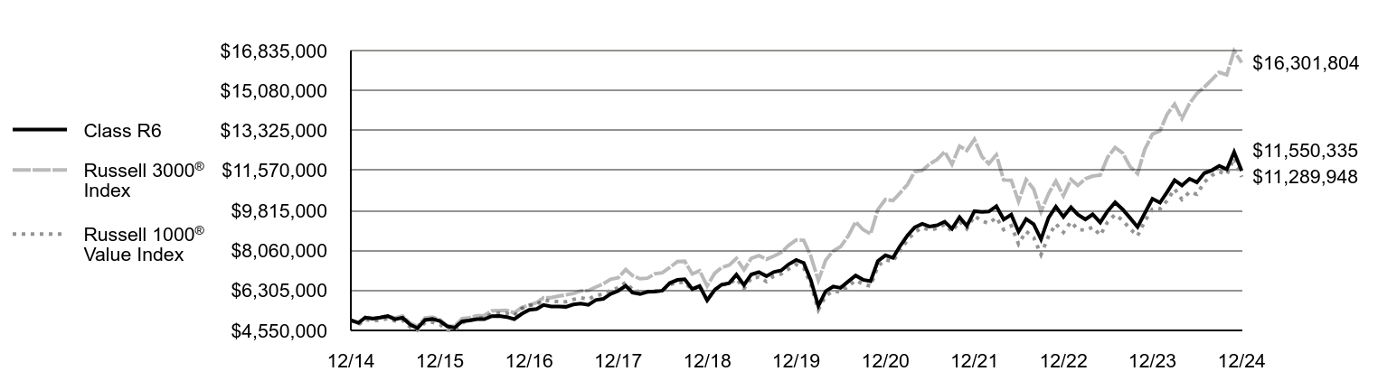 Growth of 10K Chart