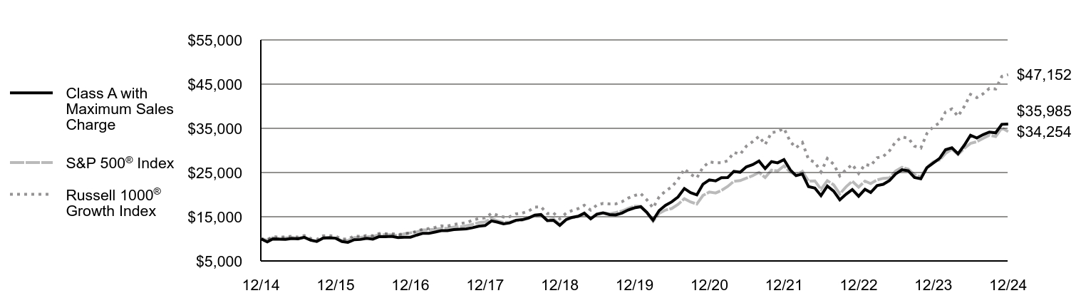 Growth of 10K Chart