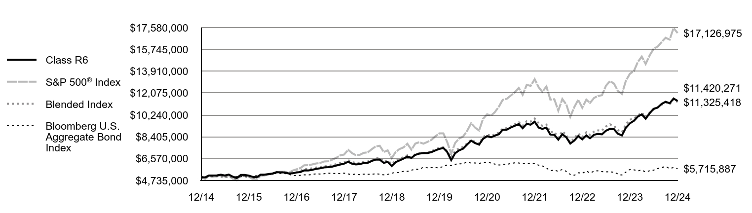 Growth of 10K Chart