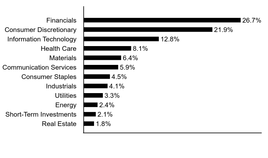 Group By Asset Type Chart