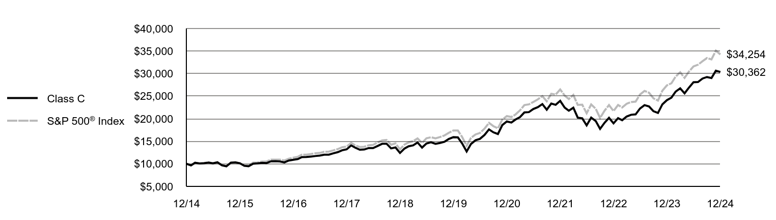 Growth of 10K Chart