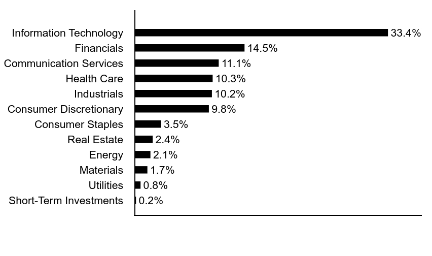 Group By Asset Type Chart