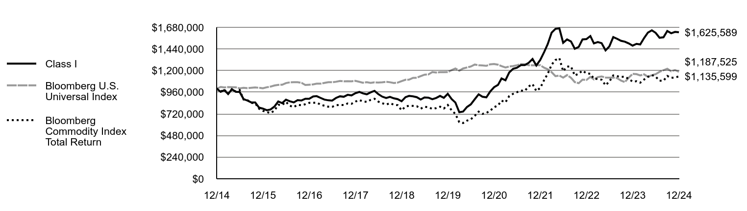 Growth of 10K Chart