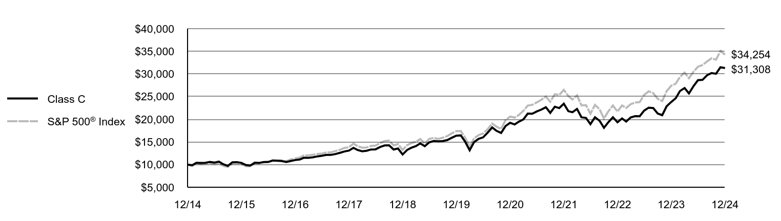 Growth of 10K Chart