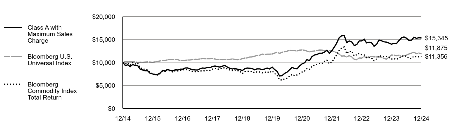 Growth of 10K Chart