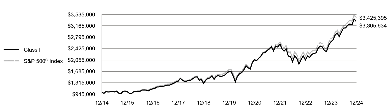 Growth of 10K Chart