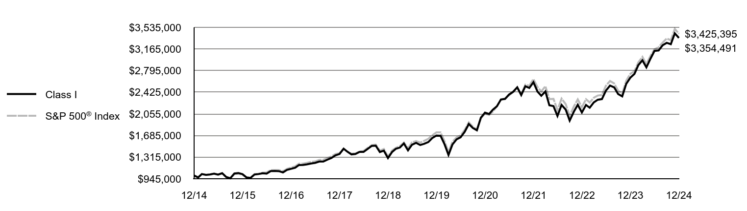 Growth of 10K Chart