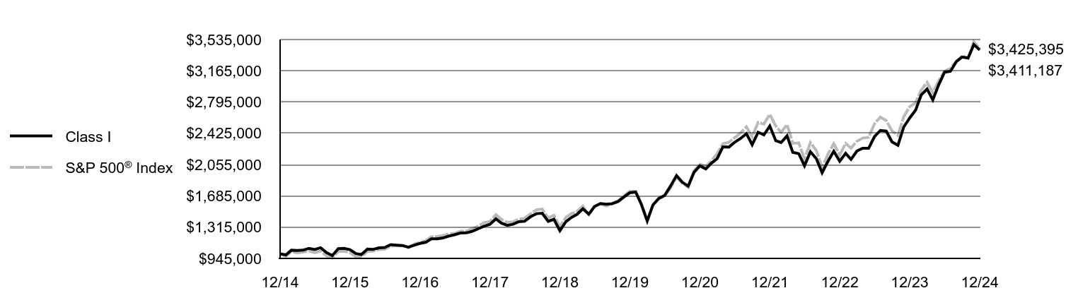 Growth of 10K Chart