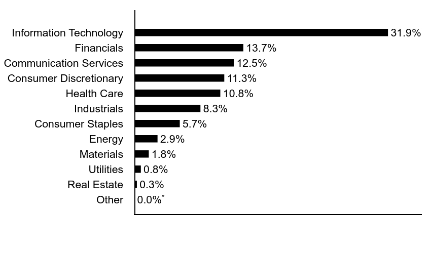 Group By Asset Type Chart