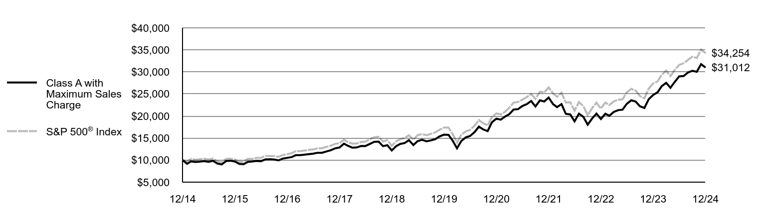 Growth of 10K Chart