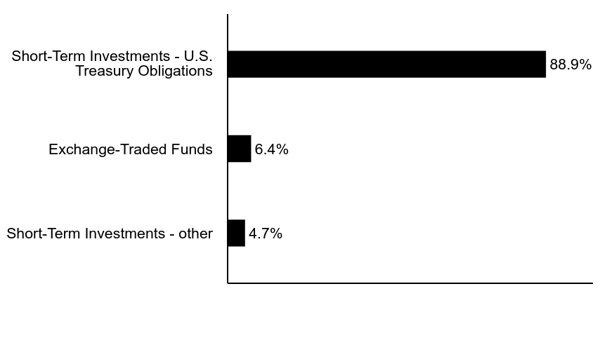 Group By Asset Type Chart