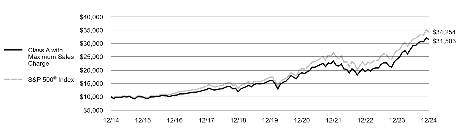 Growth of 10K Chart