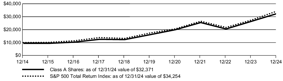 Fund Performance - Growth of 10K