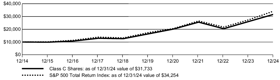 Fund Performance - Growth of 10K