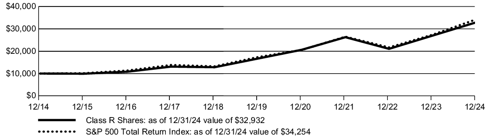 Fund Performance - Growth of 10K