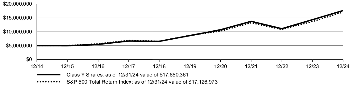 Fund Performance - Growth of 10K