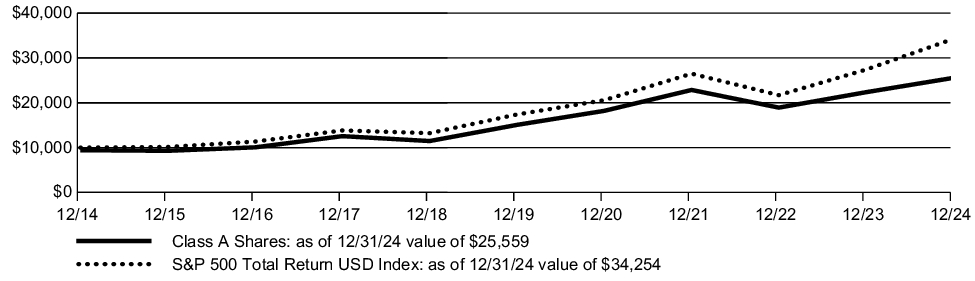 Fund Performance - Growth of 10K