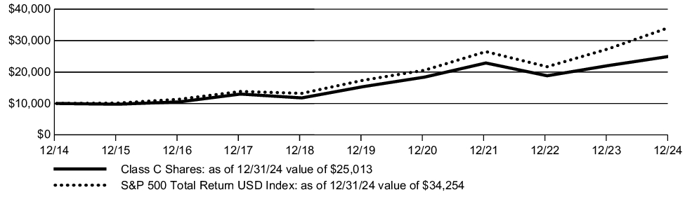 Fund Performance - Growth of 10K