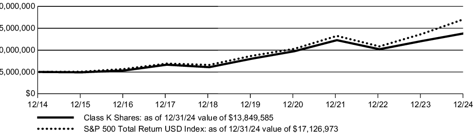 Fund Performance - Growth of 10K