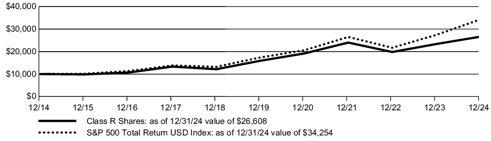 Fund Performance - Growth of 10K