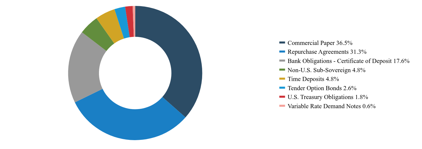 Pie Chart showing Grouping By Sector