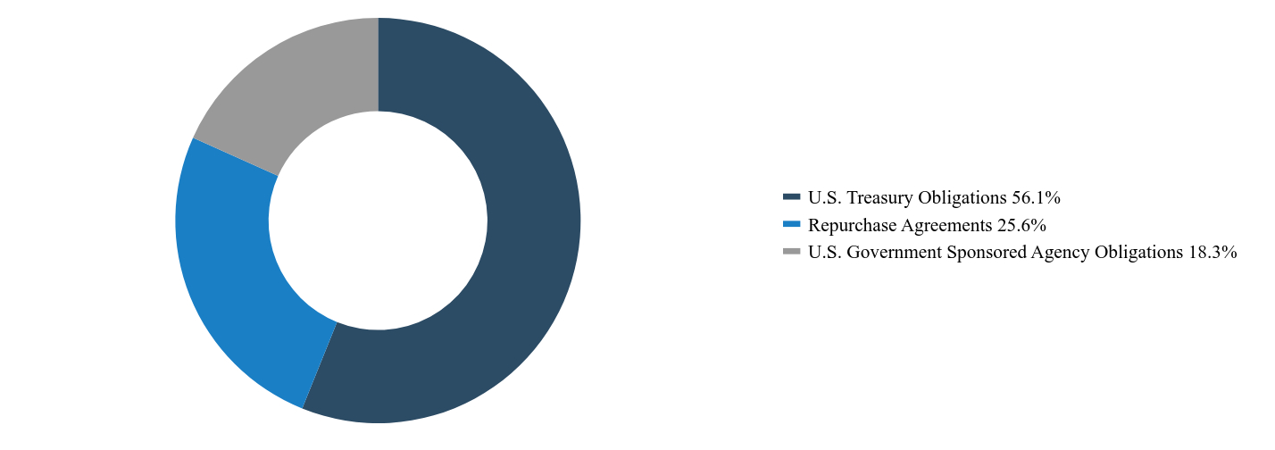 Pie Chart showing Grouping By Sector