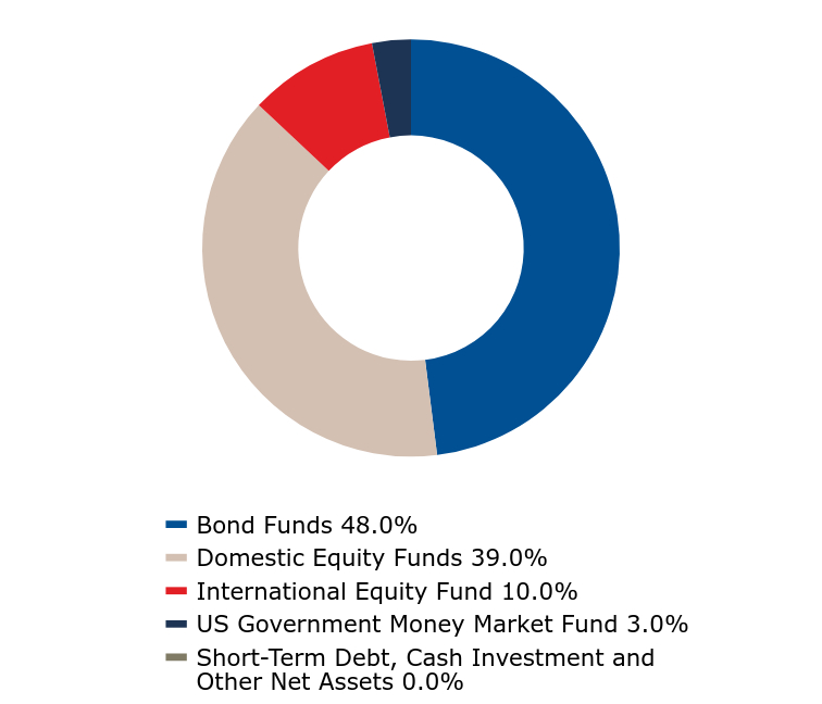 A graphical representation of Investments made.