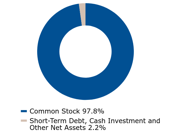 Group By Asset Type Chart