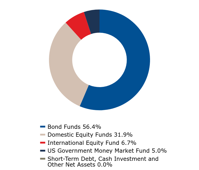 A graphical representation of Investments made.