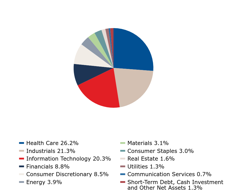 Group By Industry Chart