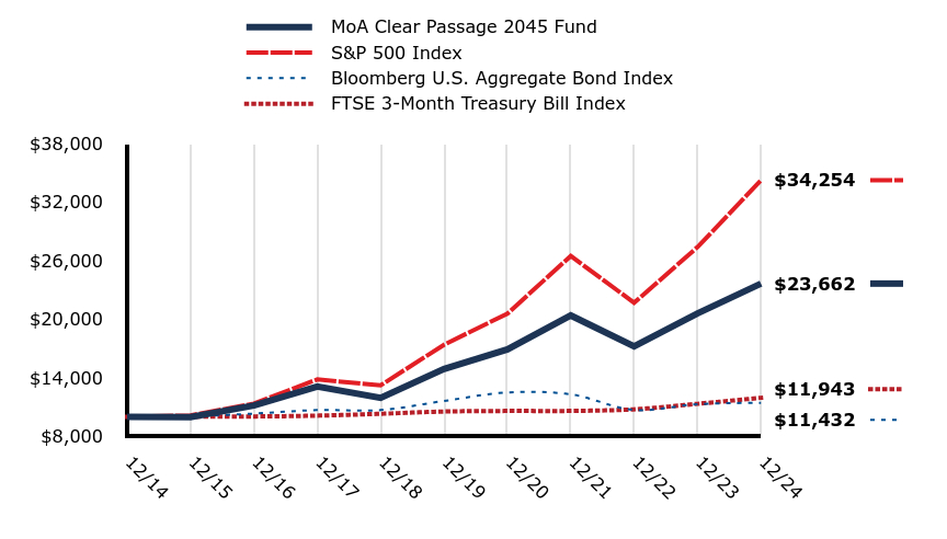 A line chart as described in the following paragraph.