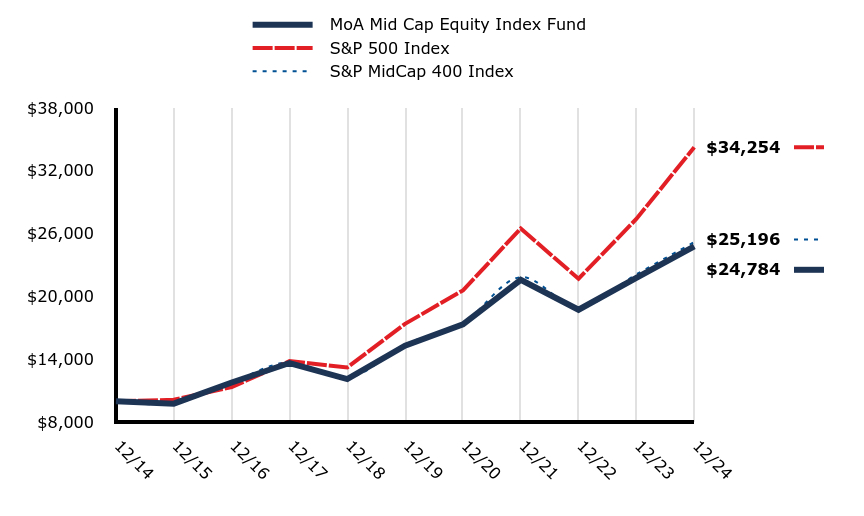 Growth of 10K Chart