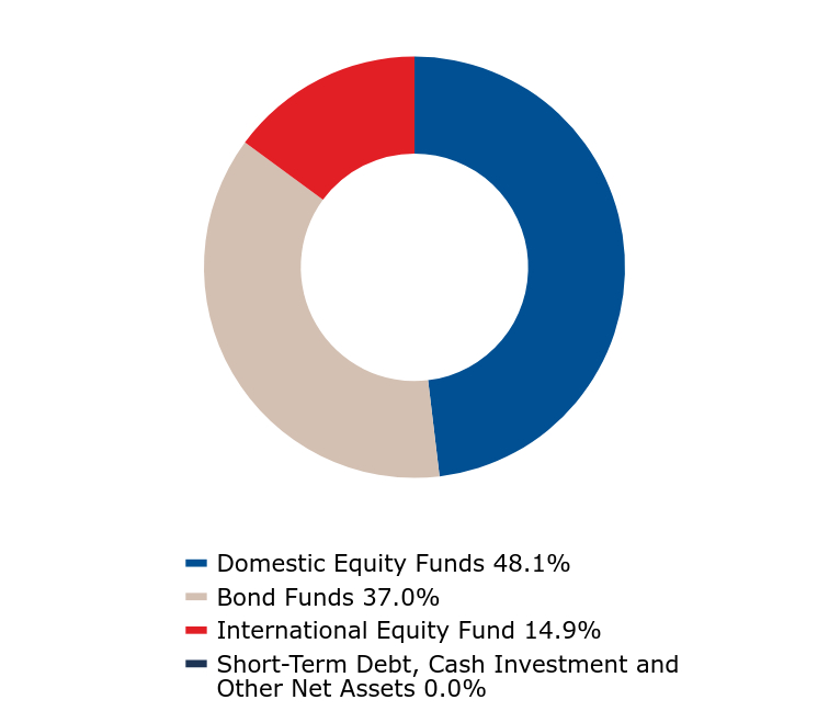 A graphical representation of Investments made.