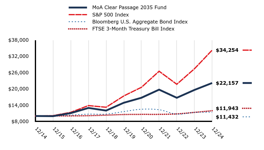 A line chart as described in the following paragraph.