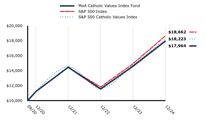 A line chart as described in the following paragraph.