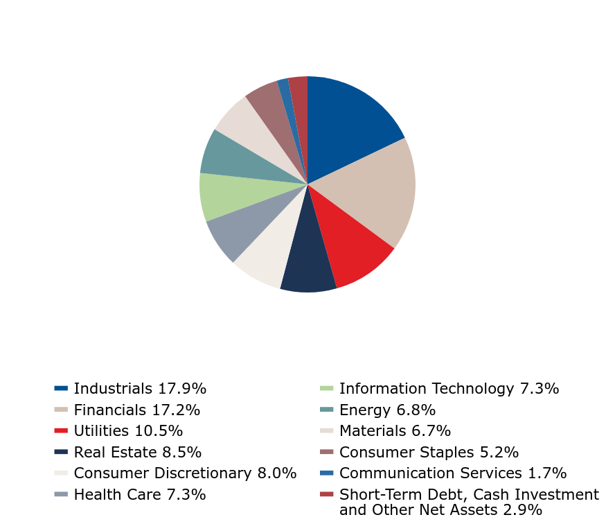 Group By Industry Chart