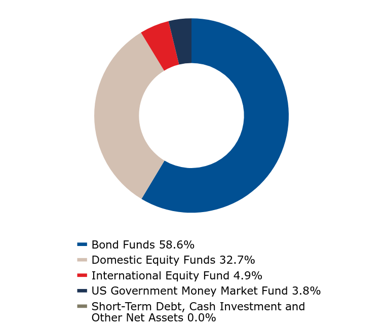 A graphical representation of Investments made.