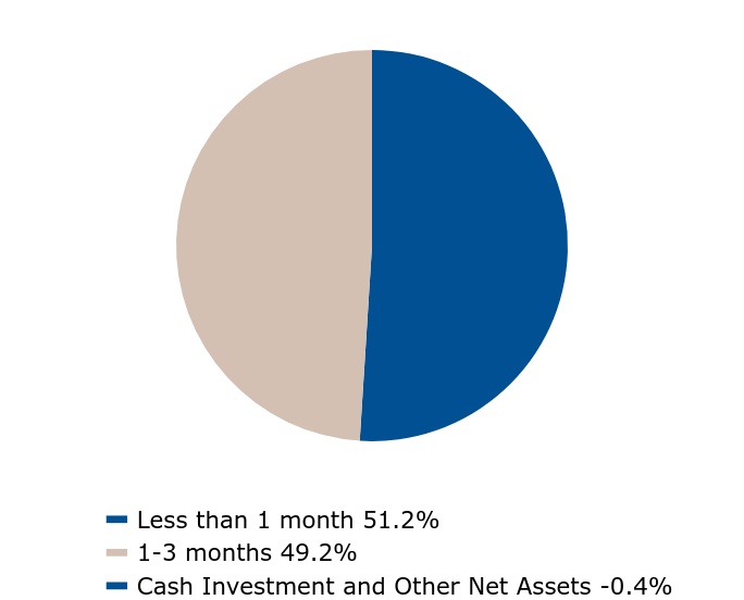 A graphical representation of Investments made.