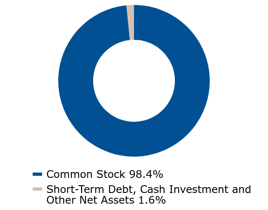 Group By Asset Type Chart