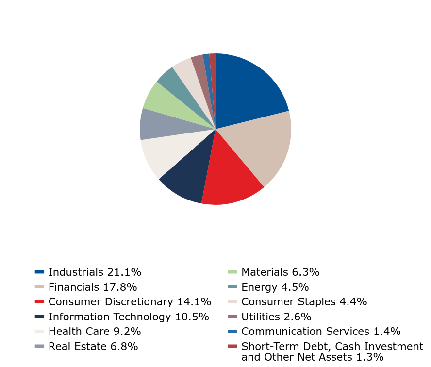 Group By Industry Chart