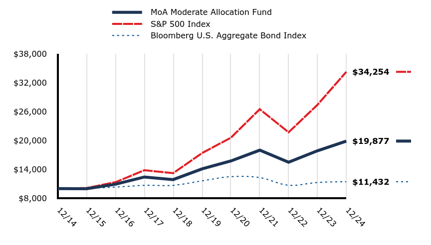 A line chart as described in the following paragraph.