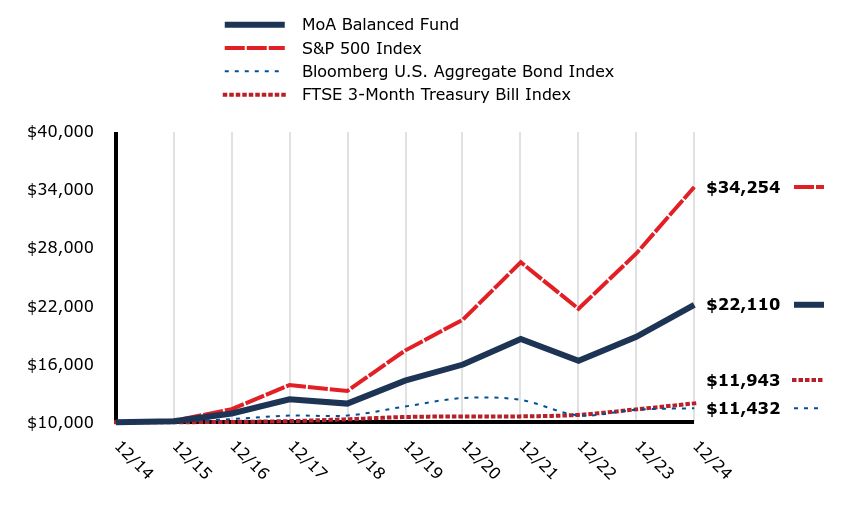 A line chart as described in the following paragraph.